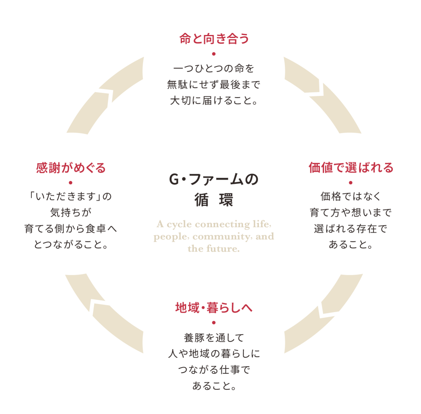 G・ファームの循環図